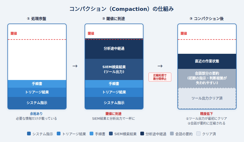 コンパクション（Compaction）の仕組み