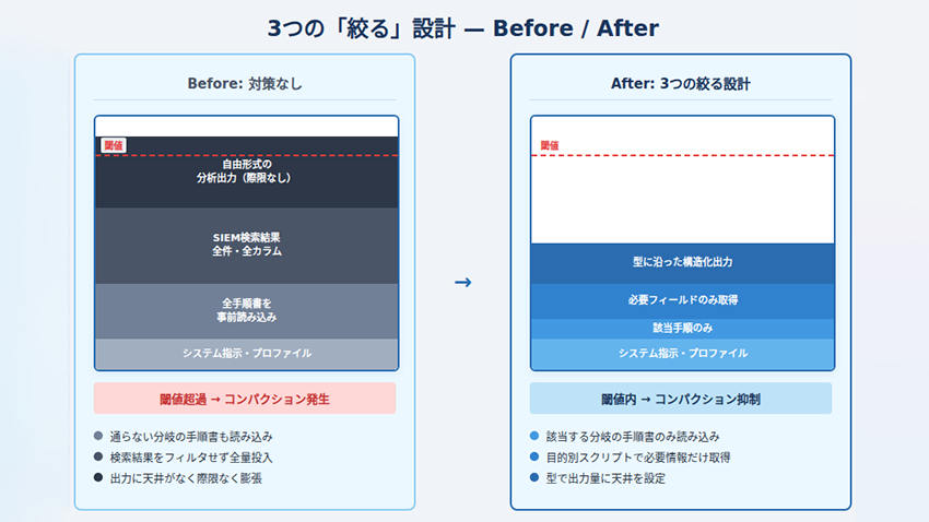 3つの「絞る」設計ーBefore/After