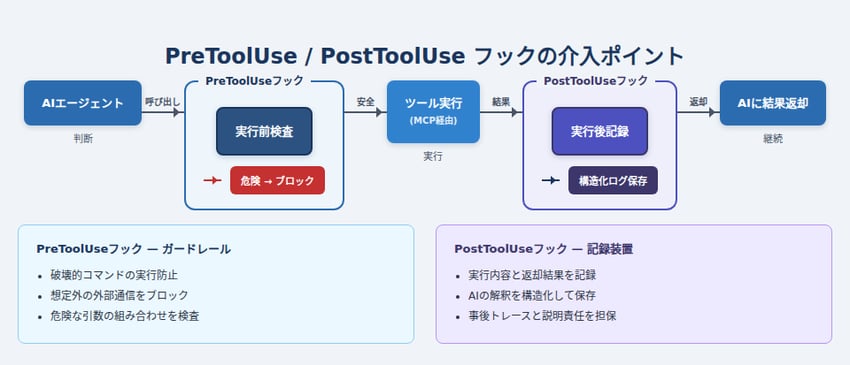 PreToolUse/PostToolUseフックの介入ポイント