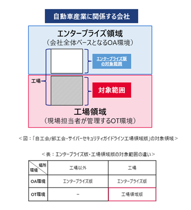 「自工会/部工会・サイバーセキュリティガイドライン工場領域版」の対象領域の図とエンタープライズ版・工場領域版の対象範囲の違い