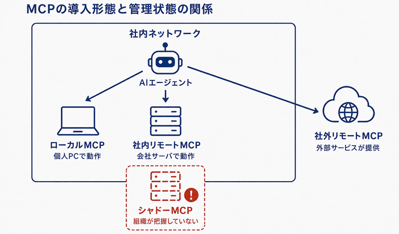 MCPの導入形態と管理状況の関係