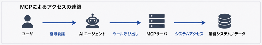 MCPによるアクセスの連鎖