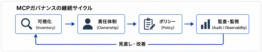MCPガバナンスの継続サイクル
