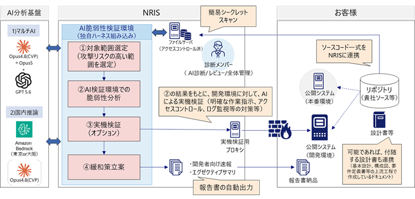 フロンティアAI対応プロアクティブ脆弱性診断の提供フロー(掲載時点)