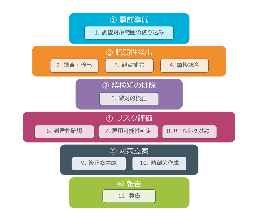 当社11ステップハーネスの実行フェーズ