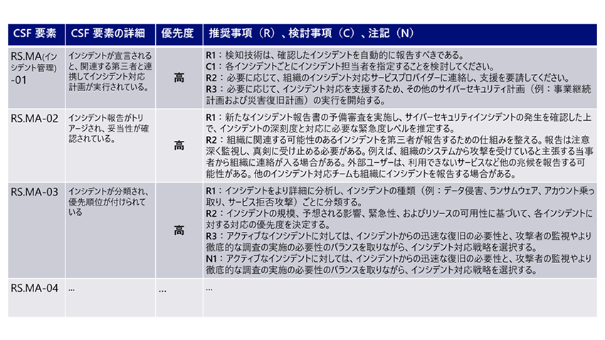 NIST SP800-61 r3の内容紹介