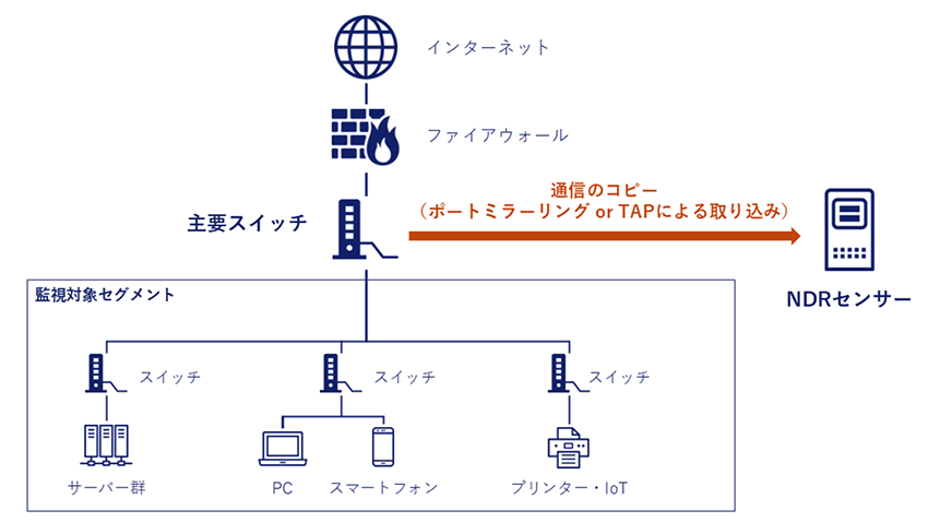 NDRの仕組み