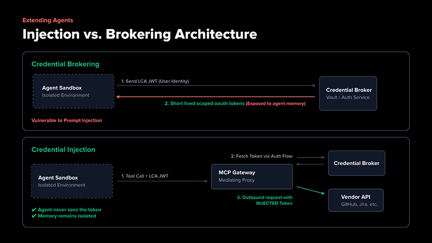 Credential Injection