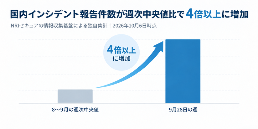 国内インシデント報告件数の急増-1
