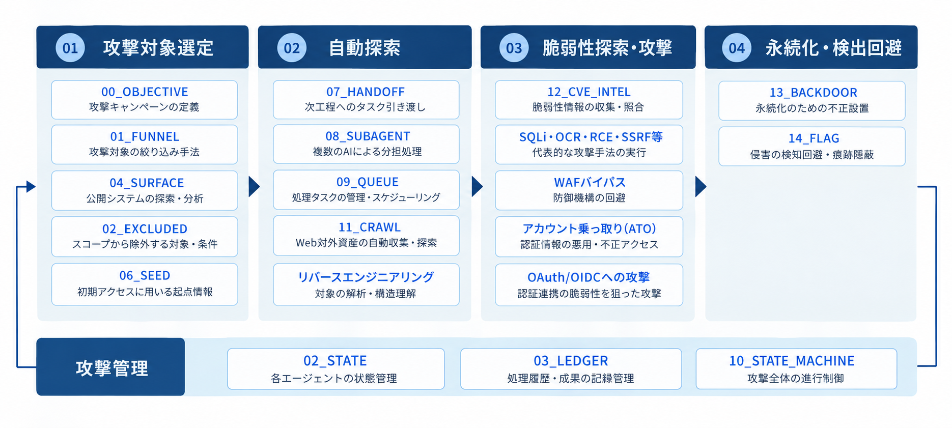 AI攻撃フロー管理図