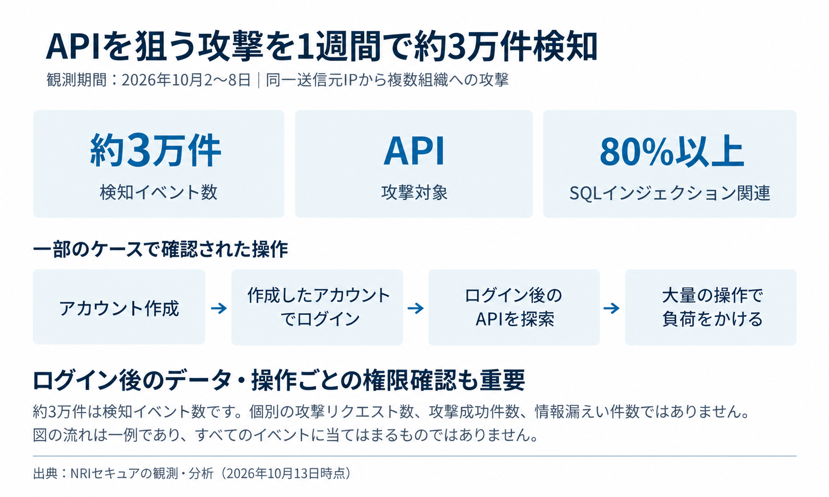 API攻撃を1週間で約3万件検知-1
