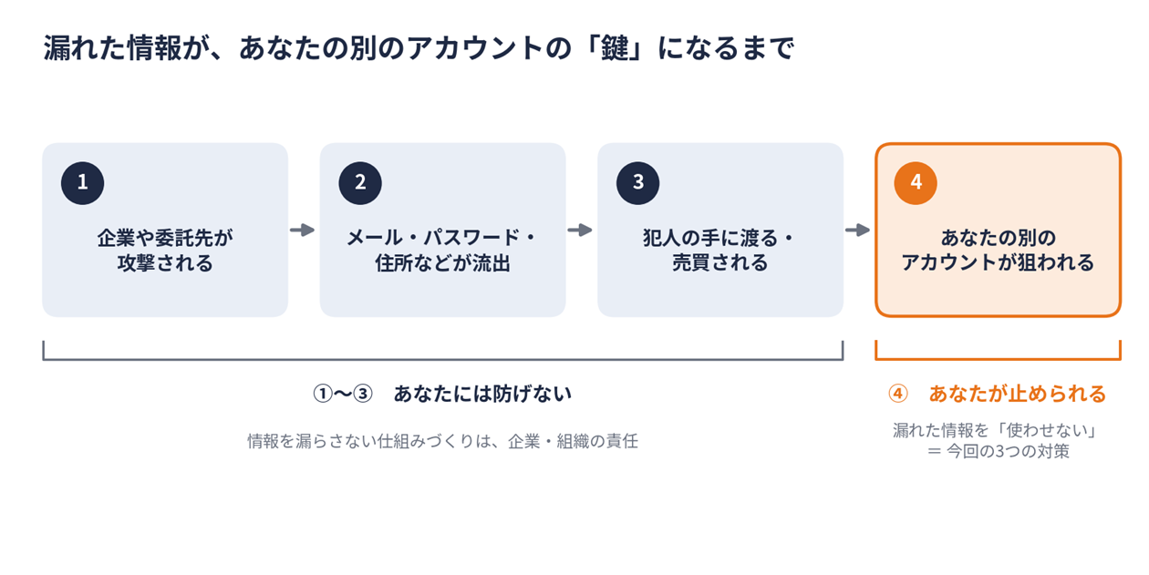 アカウントの鍵