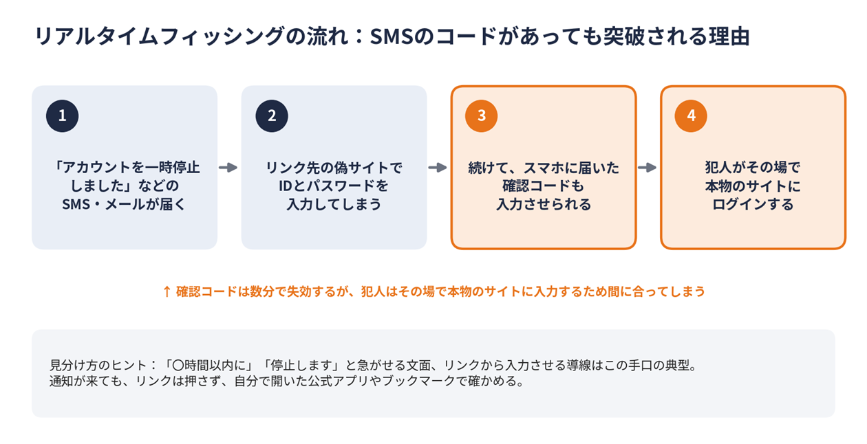 リアルタイムフィッシング