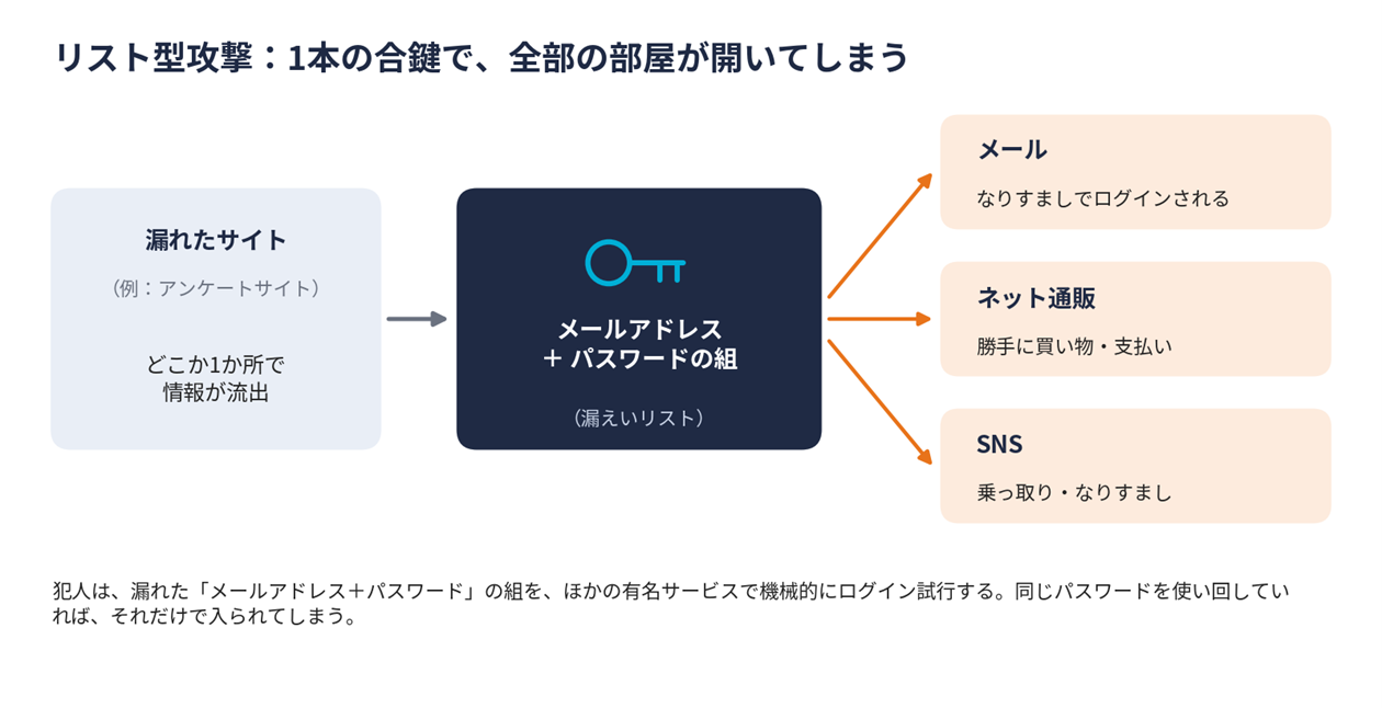 リスト型攻撃