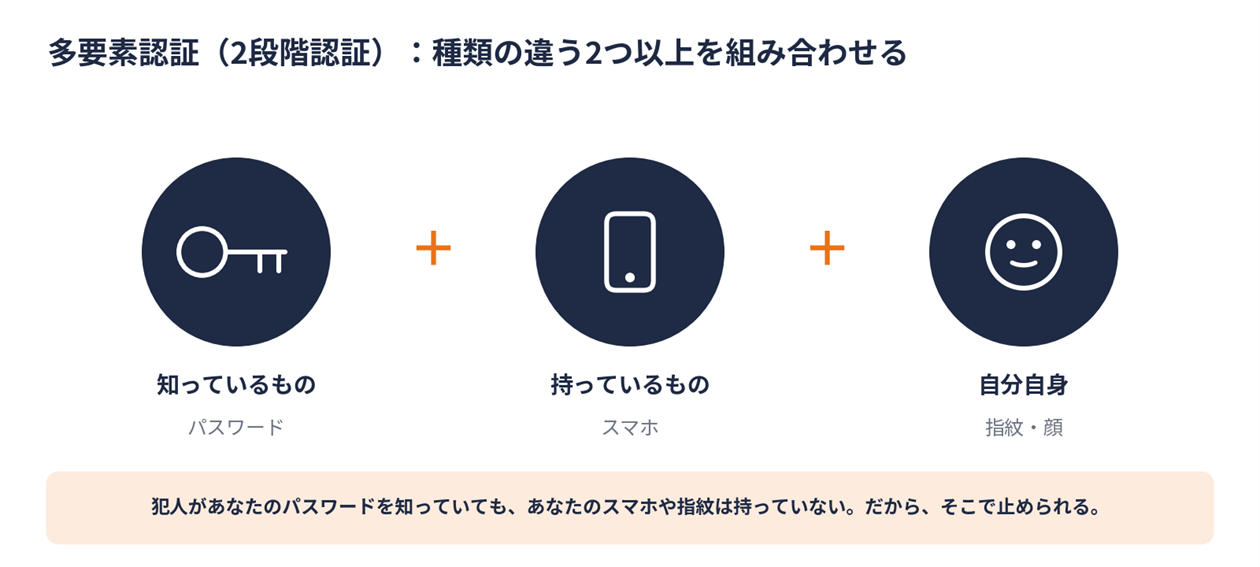 多要素認証