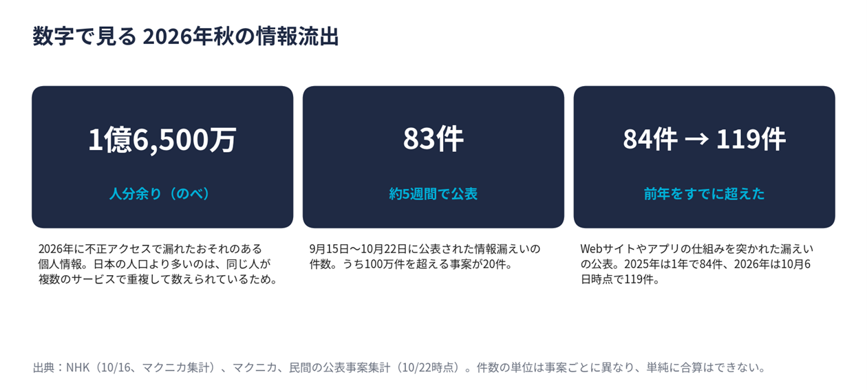 情報流出