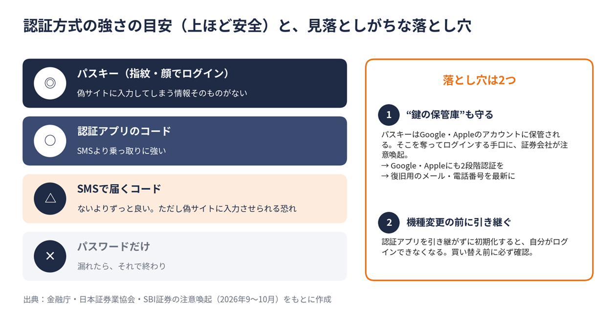 認証方式の強さ