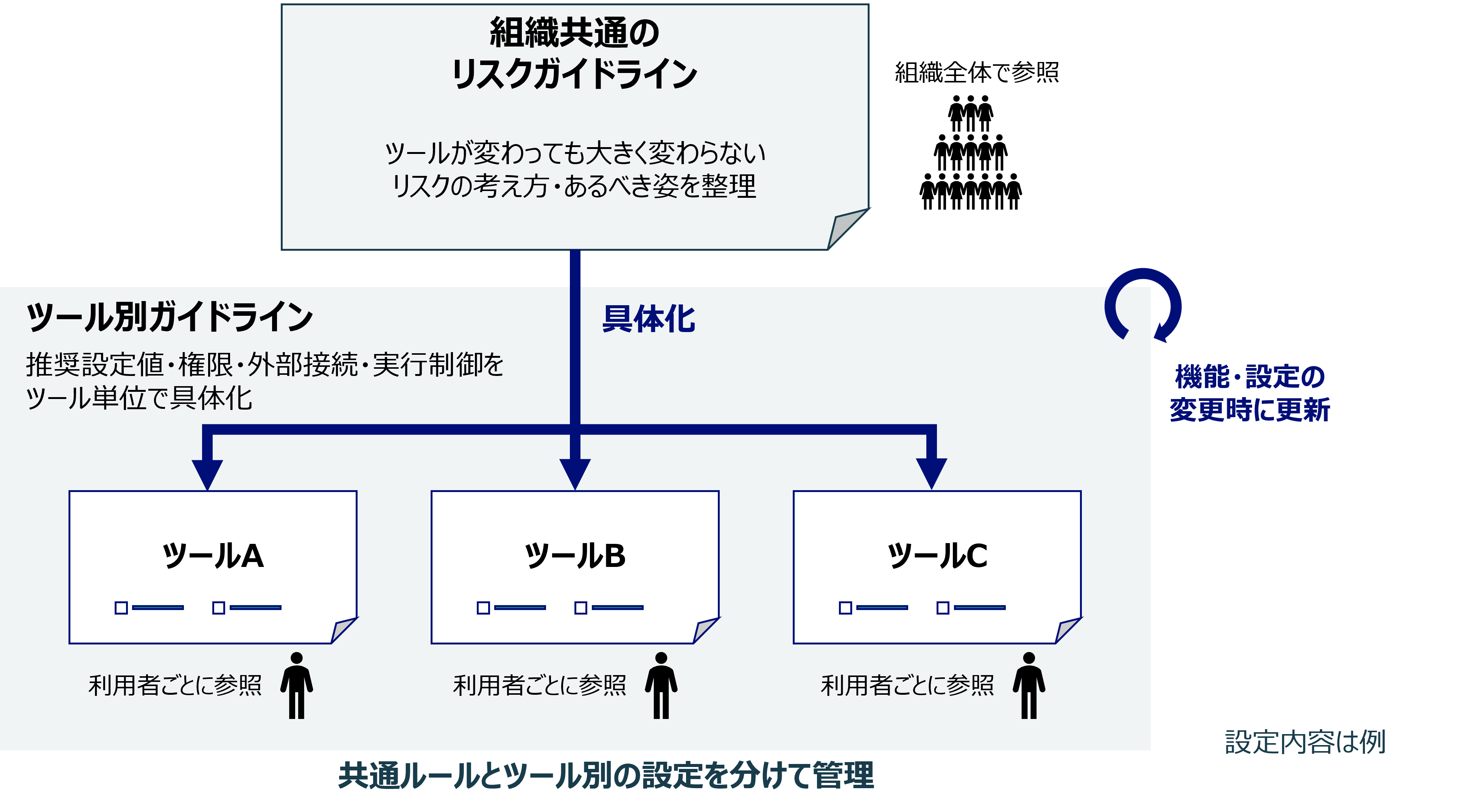 共通ルールとツール別の設定を分けて管理