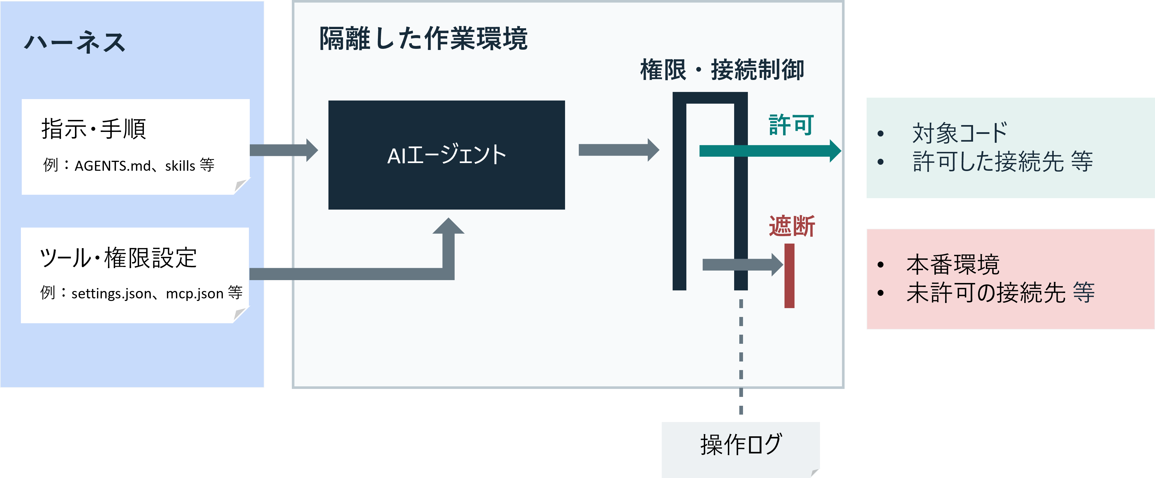 指示と実行環境の制御を管理