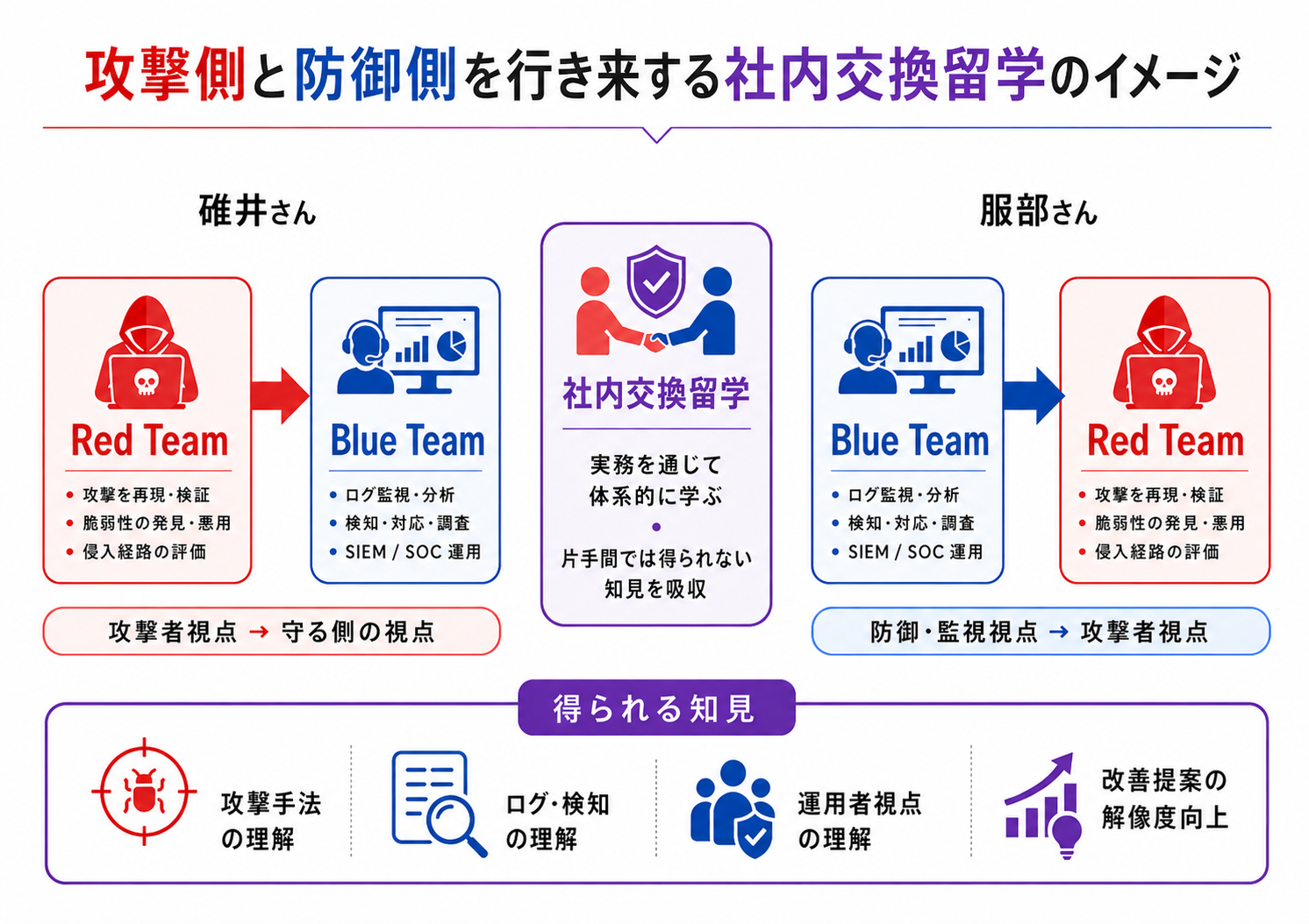 Company-wide exchange program