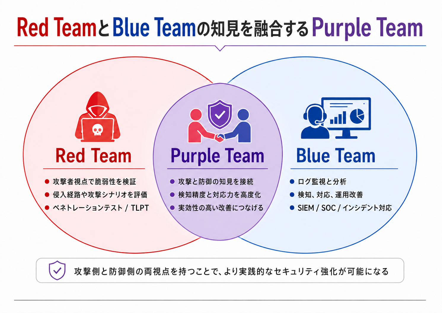Purple Team