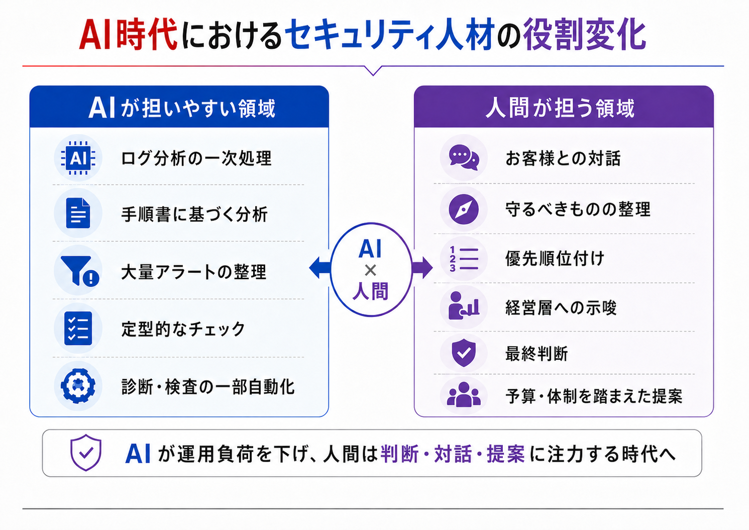 Role Changes in the AI Era