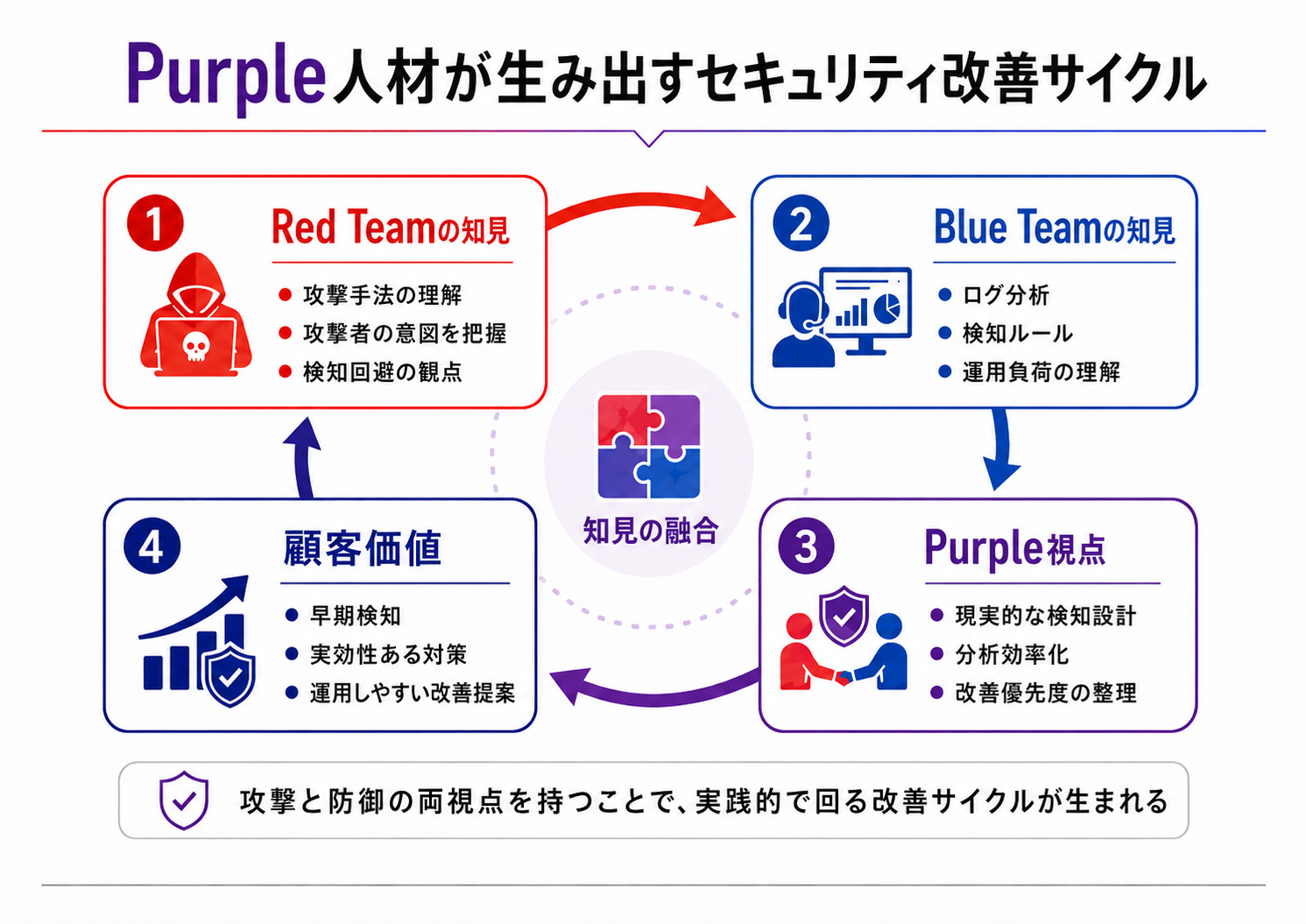 Security Improvement Cycle