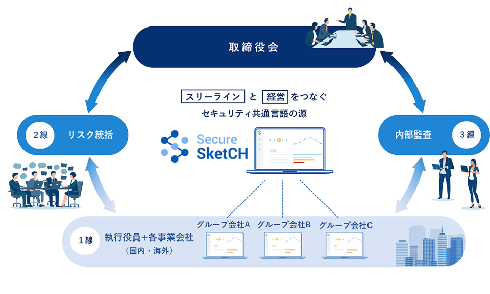 図2.現場・統制部門・監査部門のスリーラインと経営が連携し、組織全体でリスクに対応する体制を構築・推進 
