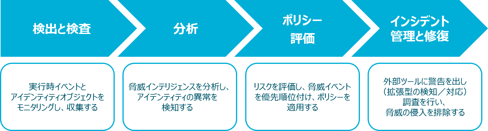 ITDRを構成する機能