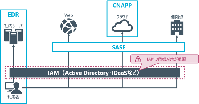 ITDR_IAMにおけるシステムコンポーネントと脅威対策