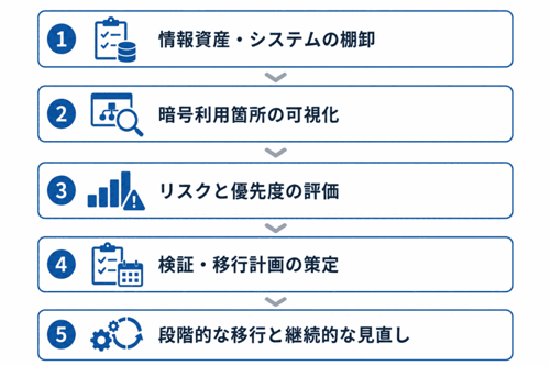 PQC_migration_steps