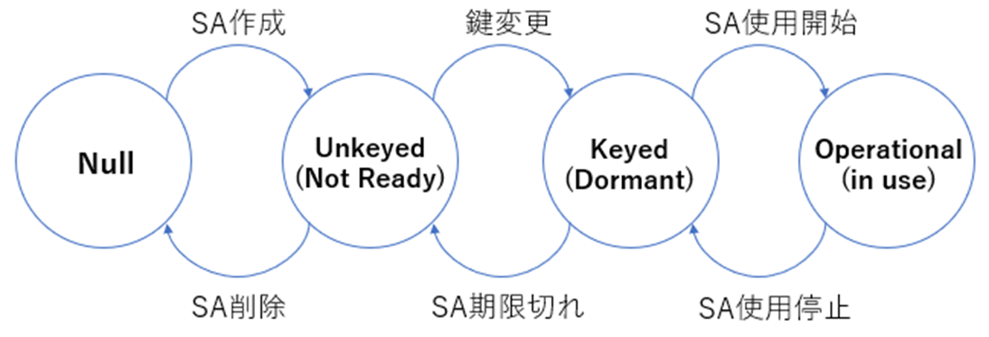 Space Data Link Security Protocol Extended procedures｜セキュリティ用語解説｜NRIセキュア