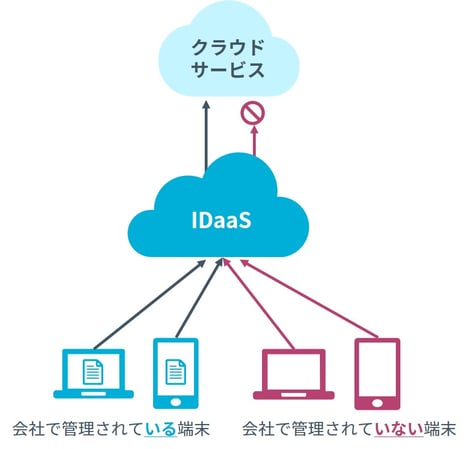 図：端末認証のイメージ