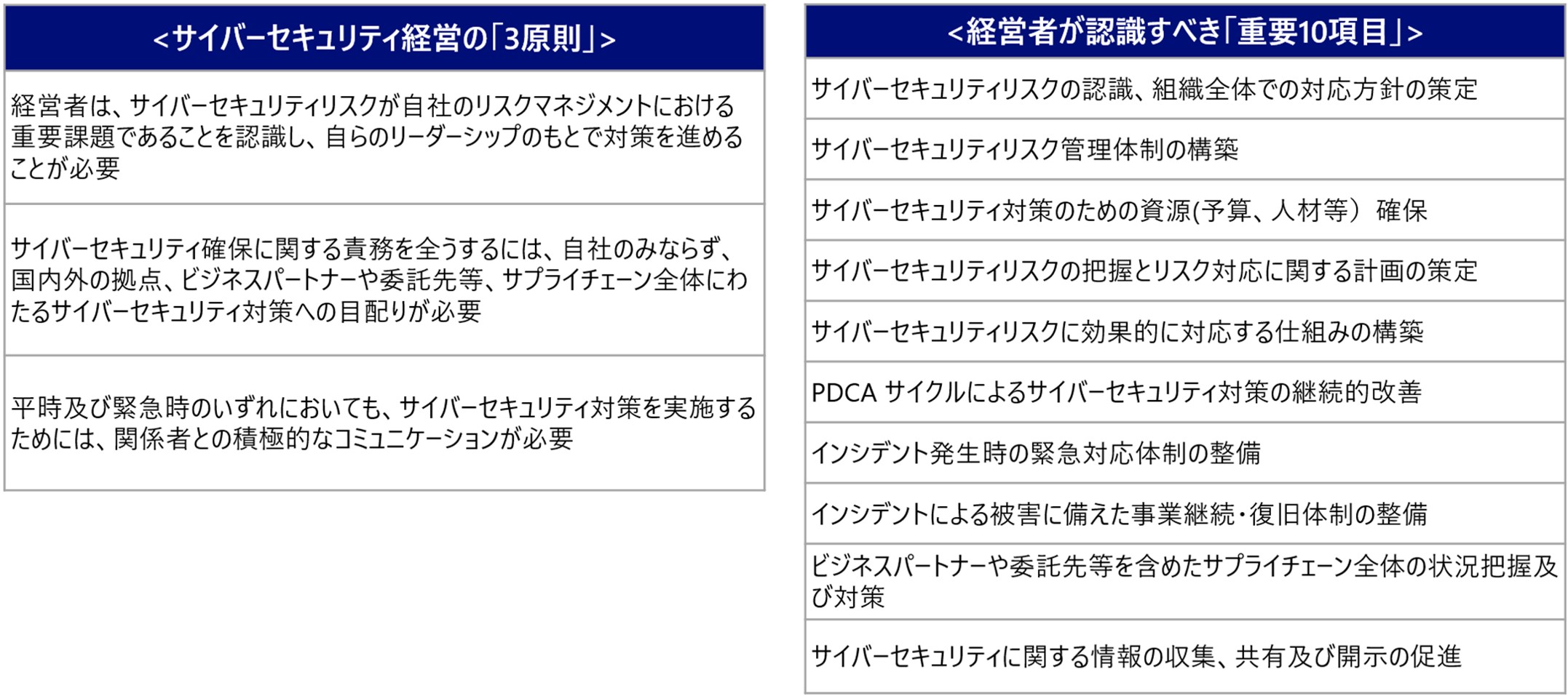 サイバーセキュリティ経営ガイドラインVer3.0