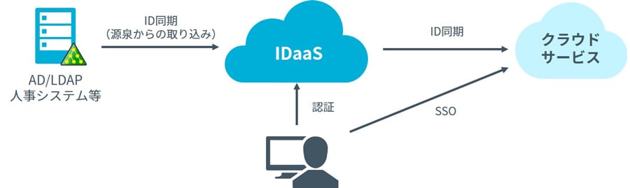 図:IDaaSによるクラウド型のID統合認証イメージ