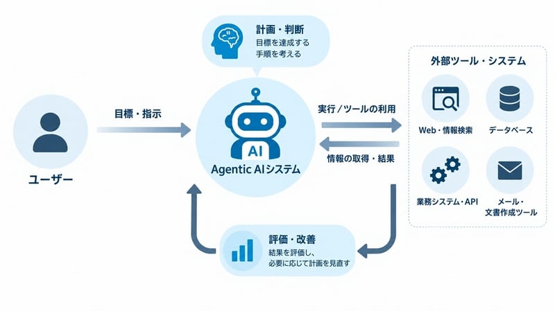 image_Agentic AI