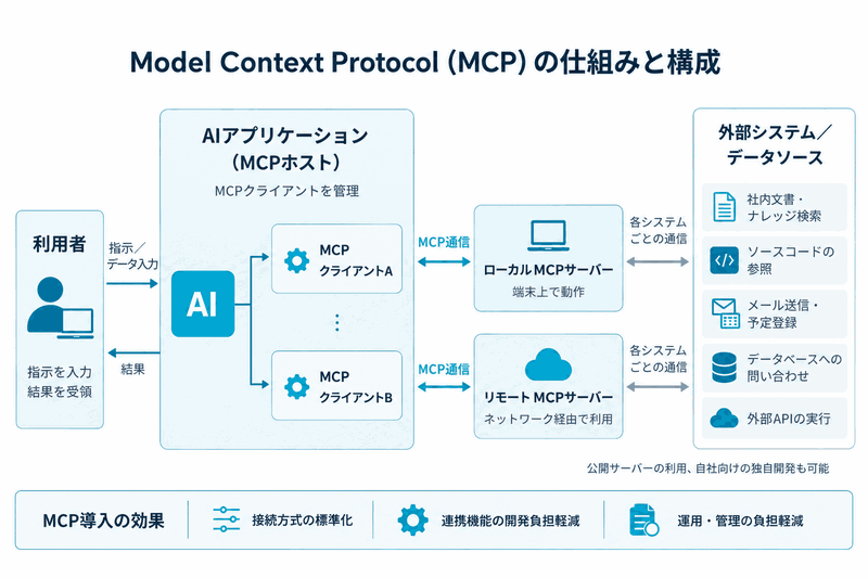 MCPの仕組みと構成