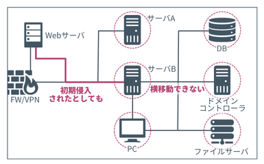microsegmentation