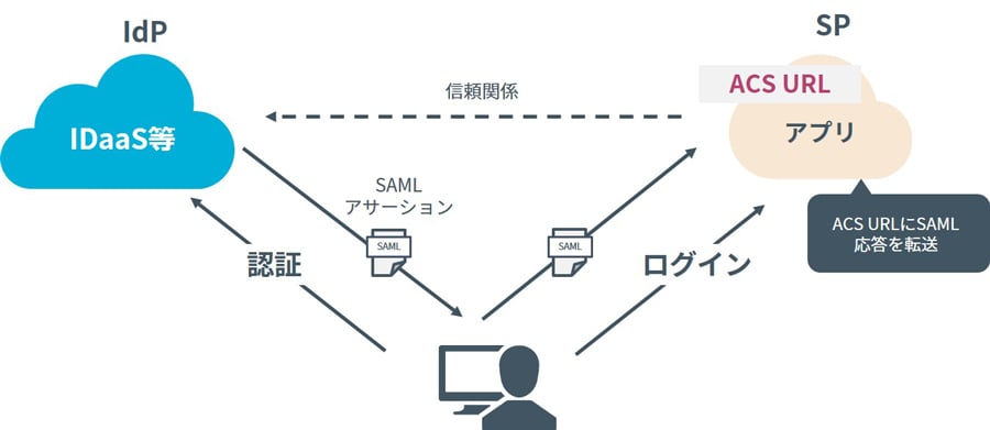 図：SAMLの認証方式イメージ
