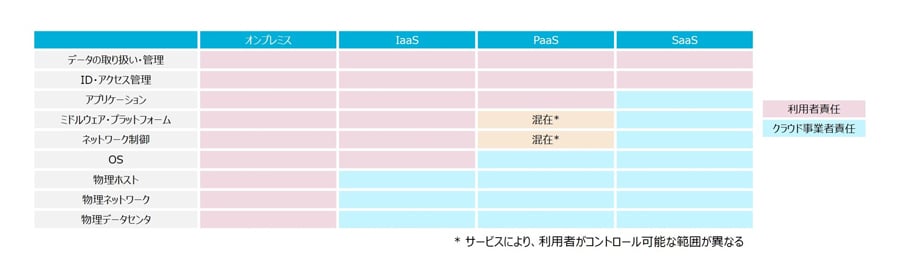 責任共有モデル