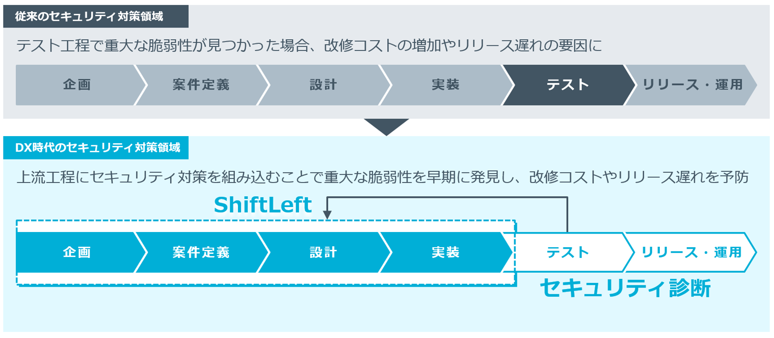 shift-left