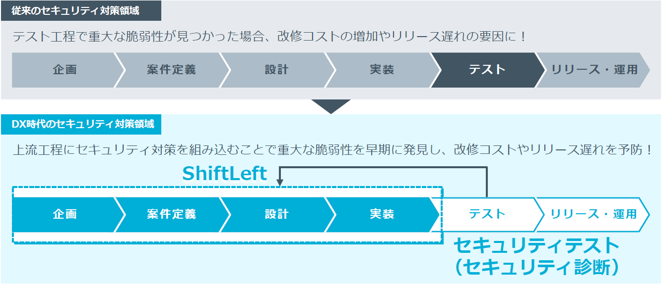シフトレフト（Shift Left）｜セキュリティ用語解説｜NRIセキュア
