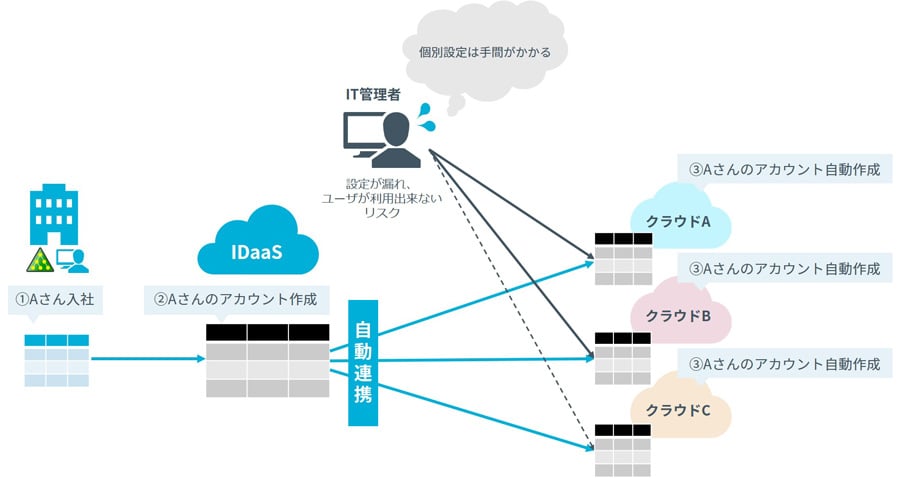 図：ユーザプロビジョニングのID管理イメージ