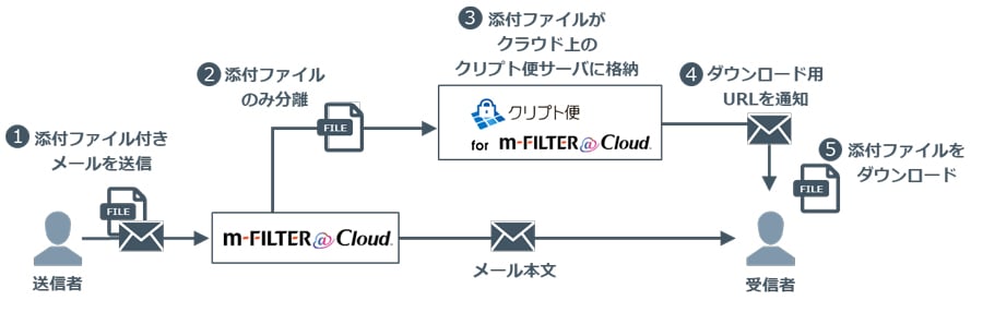 図：「クリプト便 for m-FILTER@Cloud」の利用イメージ