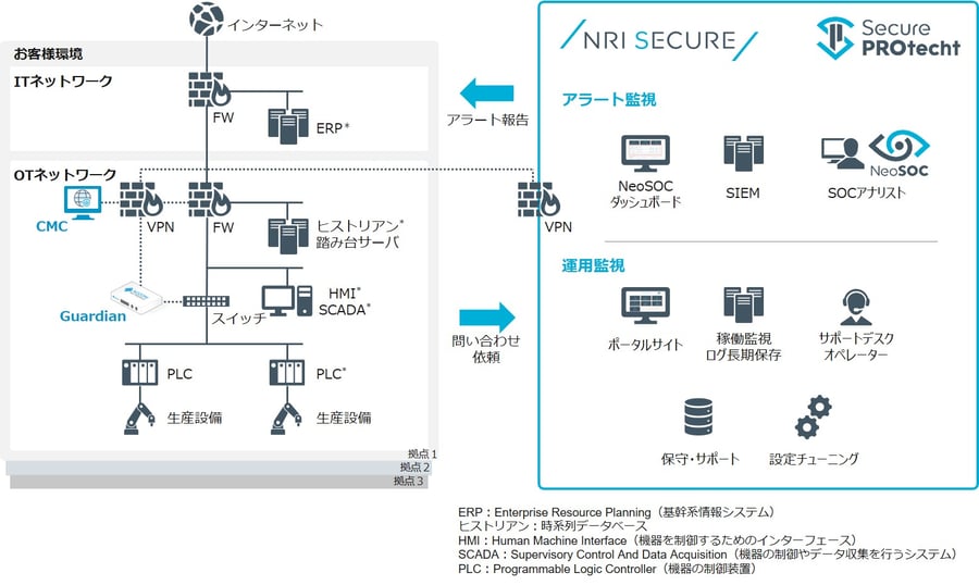 「マネージドNDR（Nozomi Networks for OT/IoT）」サービス提供イメージ