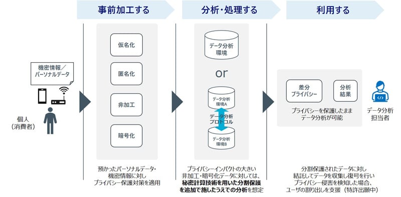 プライバシー保護技術導入支援サービスのイメージ