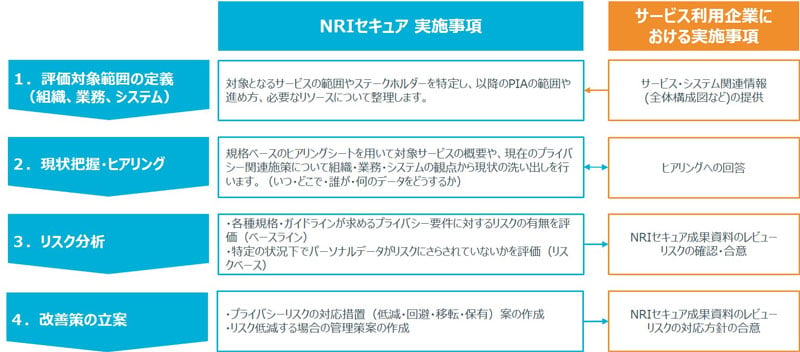 プライバシー影響評価サービスの流れ