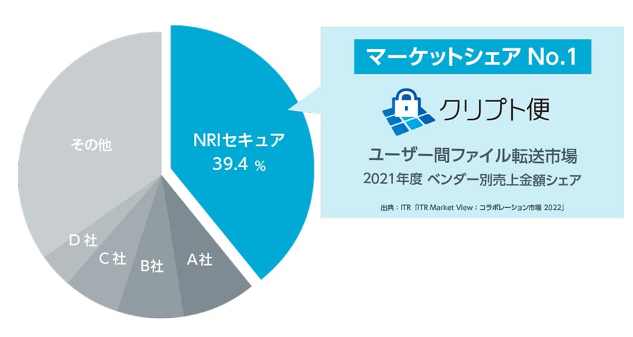 クリプト便のシェア