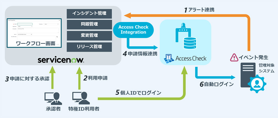NRIセキュア、特権ID管理ソリューション「SecureCube Access Check」の
