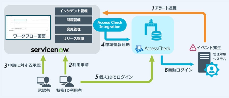 「Access Check Integration」を使ったServiceNow IT Service Managementとの連携イメージ